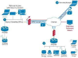 The typical configuration for the RV042 Dual WAN VPN Router. View 
