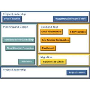  Service Blueprint Bundle for Cloud Migration (PDF only 