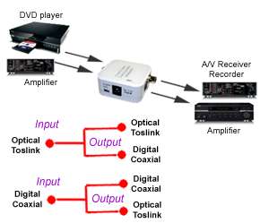 Coax To Optical + Optical To Coax Digital Audio Adapter  